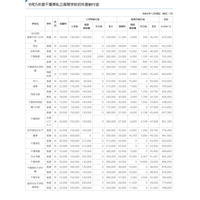 千葉県私立小中高、初年度納付金が増額…中学校は約84万円 画像