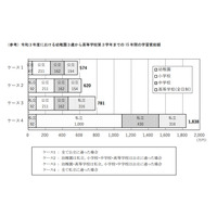 高校までの学習費、公立574万円・私立1,838万円 画像