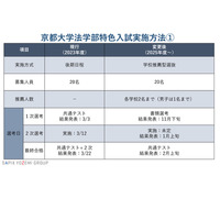 【大学受験2025】京大法学部・特色入試変更…後期日程廃止 画像