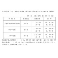 【中学受験2023】熊本県立中の出願倍率…玉名高附属1.97倍 画像