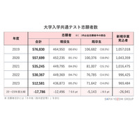 【大学入学共通テスト2023】志願者数5年連続減、現役志願率は過去最高 画像