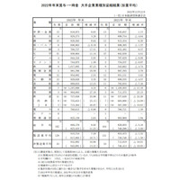 冬ボーナス、大手企業の平均89万4,179円…前年比8.92％増 画像