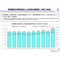 精神疾患による休職、過去最多5,897人…公立学校教職員 画像