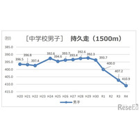 全国体力テスト、過去最低点…持久走は大幅低下 画像