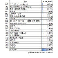 将来つきたい職業、2位「YouTuber」1位は…小学生白書 画像