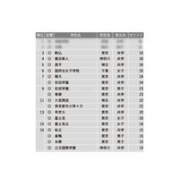 【中学受験2023】学習塾が勧める「入学時偏差値に比べ大学合格実績が高い中高一貫校」ランキング 画像