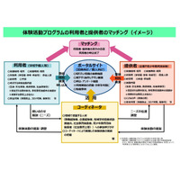 子供のリアルな体験活動…推進に向け論点まとめ公表 画像