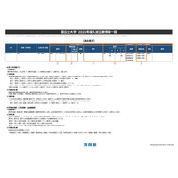 【大学受験2025】新課程入試、国公立大の変更教科一覧 画像