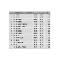 【中学受験2023】学習塾が勧める「生徒や保護者の満足度が高い中高一貫校」ランキング 画像