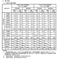 【高校受験2023】長野県志願予定数・倍率（12/12時点）野沢北（理数）12倍 画像