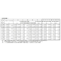 【高校受験2023】都立高志望倍率（12/12時点）立川（理数）1.95倍 画像