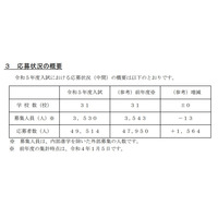 【中学受験2023】埼玉県私立中の応募状況（1/4時点）前年度比1,564人増 画像