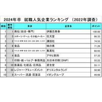 就職人気企業ランキング、5年連続1位「伊藤忠商事」 画像