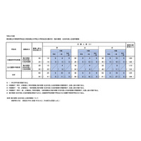 【中学受験2023】都立中高一貫校応募状況…海外帰国・在京外国人枠1.05倍 画像