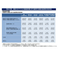 【大学受験2023】追試験等コロナ対応、98.9％が実施 画像