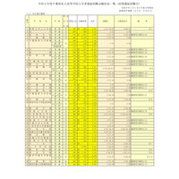 【高校受験2023】千葉県私立高、前期志願状況（1/10時点）志学館6.68倍 画像