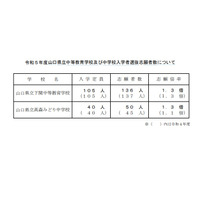 【中学受験2023】山口県立中高一貫校2校の志願倍率1.3倍 画像