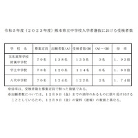 【中学受験2023】熊本県立中の受検倍率…玉名高附属1.93倍 画像