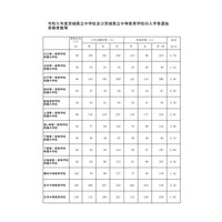 【中学受験2023】茨城県立中の受検倍率…水海道第一付属4.18倍 画像