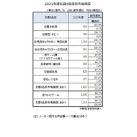 玩具市場1.5％減、トレーディングカードゲームが好調 画像