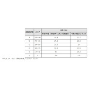 【高校受験2023】東京都、中学英語スピーキングテストの成績公表 画像