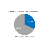 受験生の3人に1人「受験シーズンに体調を崩した経験」あり 画像