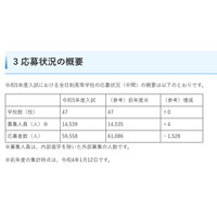 【高校受験2023】埼玉県私立高の応募状況（1/11時点）慶應義塾志木・併願は1,078人出願 画像