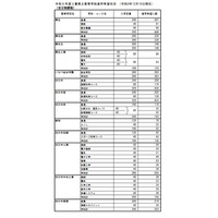 【高校受験2023】三重県進学希望状況・倍率（12/16時点）松阪（理数）2.7倍 画像