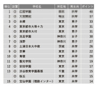 【中学受験2023】学習塾が勧める「合格実績が伸びている中高一貫校」ランキング 画像