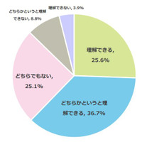 コロナ対策で学校休む、受験生の保護者の6割以上が理解あり 画像