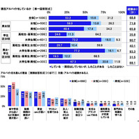 アルバイト経験ある学生の3割、労働トラブルあり…連合調査 画像