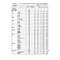 【高校受験2023】熊本県公立高、前期（特色）選抜の出願状況…第一（英語コース）5.40倍 画像