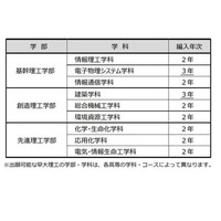 早稲田大理工、高専生対象に指定校推薦の編入学開始 画像