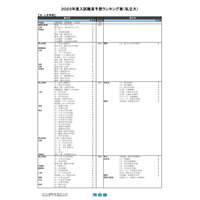 【大学受験2023】河合塾、入試難易予想ランキング表1月版＜私立＞ 画像