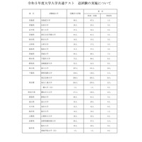 【大学入学共通テスト2023】追試験の対象3,889人、再試験393人 画像