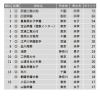 【中学受験2023】学習塾が勧める「理数教育に力を入れている中高一貫校」ランキング 画像