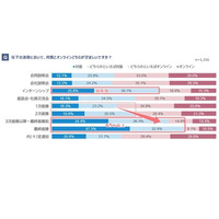 企業への志望度が高まる場面は「面接」大学生の就活調査 画像