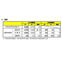 【高校受験2023】宮城県公立高、出願希望調査…仙台南2.06倍 画像