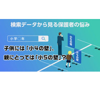 「小4の壁」保護者の悩みとは…小学生保護者の検索ワード 画像