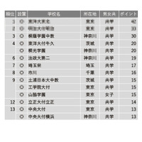 【中学受験2023】学習塾が勧める「施設・設備が充実している中高一貫校」ランキング 画像