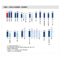 【大学受験2023】河合塾の国公立大動向…共テ平均点UPで後期の志願増、難関資格系人気高まる 画像