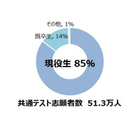 【大学入学共通テスト2023】問題量の増加、今後も継続…河合塾が概況分析 画像