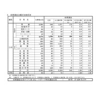 【高校受験2023】長崎県公立高、前期選抜等の倍率（確定）長崎西（普通・理系）5.9倍 画像