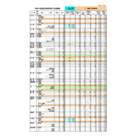 【高校受験2023】沖縄県立高、推薦入学の志願倍率（確定）西原（普通・健康科学）3.00倍 画像