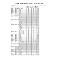 【高校受験2023】岩手県立高、推薦入学の志願倍率（確定）不来方（人文・理数）3.58倍 画像