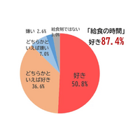 小中学生9割「給食の時間が好き」人気メニューは？ 画像