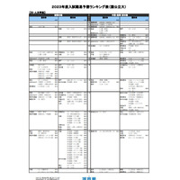 【大学受験2023】河合塾、入試難易予想ランキング表1月版【国公立文系】 画像