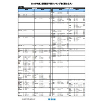 【大学受験2023】河合塾、入試難易予想ランキング表1月版【国公立理系】 画像