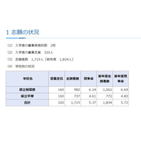 【中学受験2023】神奈川県公立中高一貫校の志願状況…横浜サイフロ5.84倍 画像