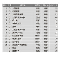 【中学受験2023】学習塾が勧める「グローバル教育に力を入れている中高一貫校」ランキング 画像